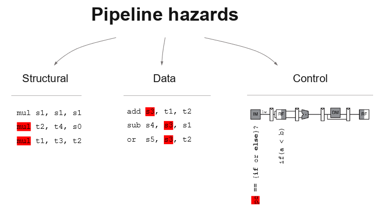 ../.pic/Lectures/10.%20Pipeline%20processor/fig_04.png