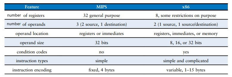 ../.pic/Lectures/13.%20Processor%20architecture%20classification/fig_01.png