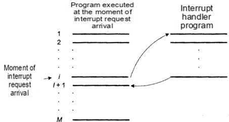 ../.pic/Lectures/14.%20Interrupt%20subsystem/fig_01.jpg