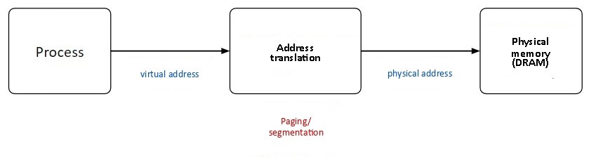 ../.pic/Lectures/17.%20Virtual%20memory.%20Operating%20systems/fig_02.jpg