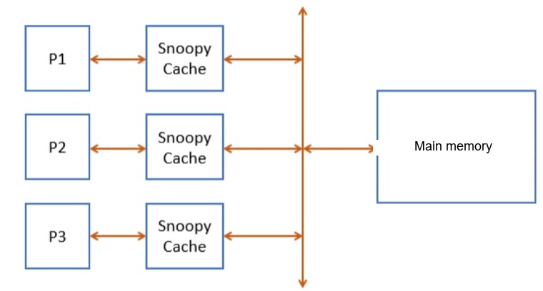 ../.pic/Lectures/18.%20Synchronization.%20Cache%20coherence/fig_28.jpg