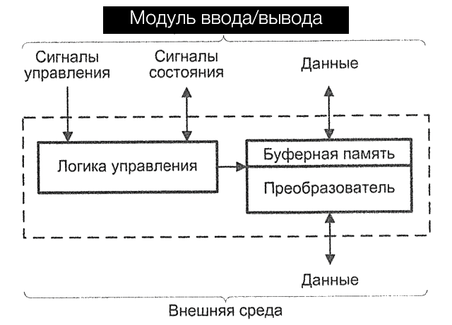 ../.pic/Lectures/20.%20Input-Output%20System/fig_07.png