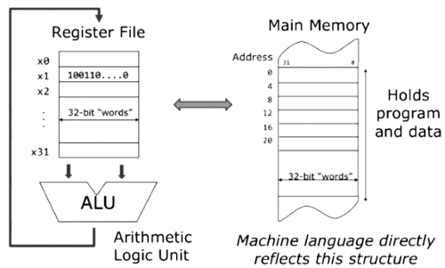 ../.pic/Lectures/06.%20RISC-V%20architecture/fig_01.png