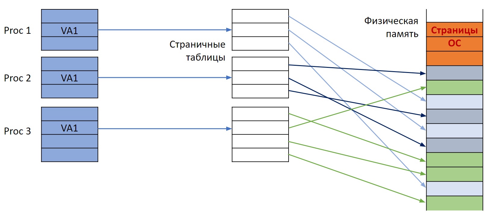../.pic/Lectures/17.%20Virtual%20memory.%20Operating%20systems/fig_15.jpg