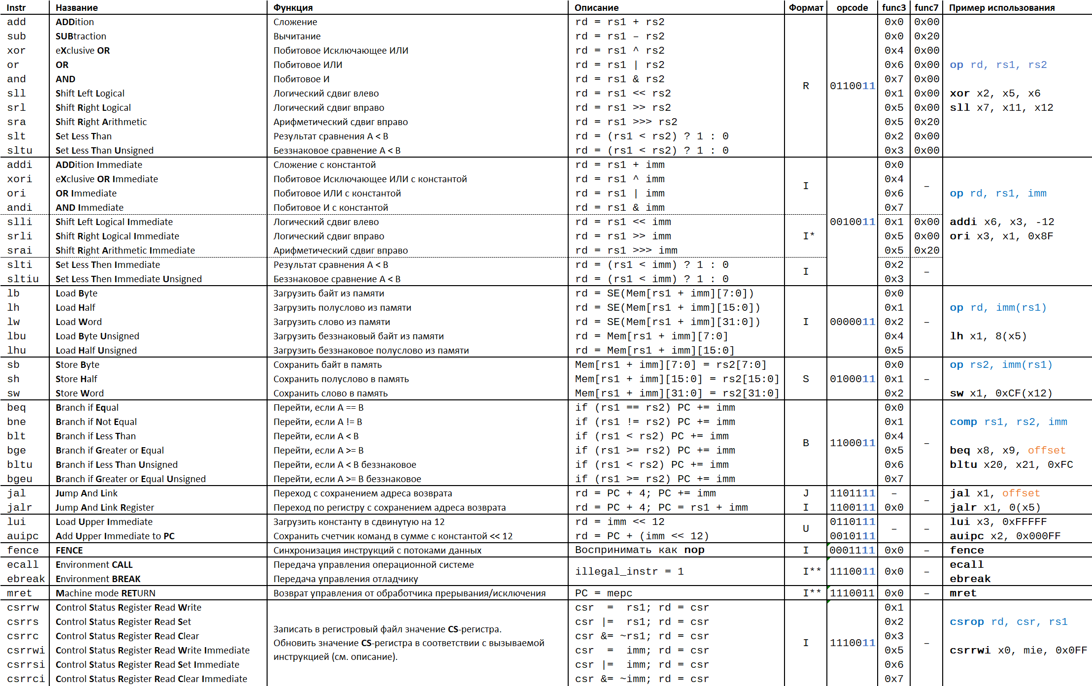 ../../.pic/Labs/lab_05_decoder/rv32i_summary.png