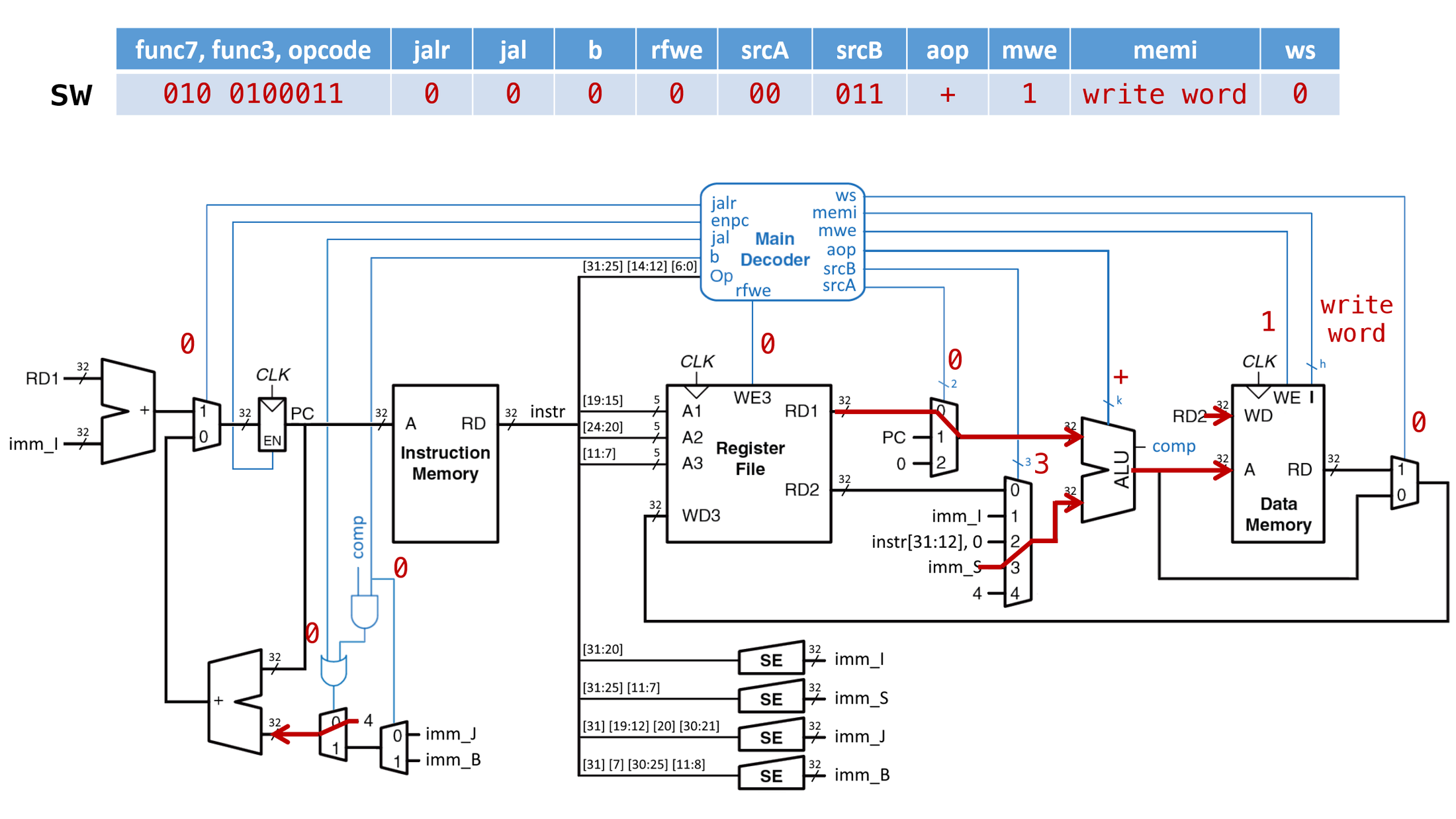 ../.pic/Lectures/08.%20Singlecycle%20processor/fig_03.png