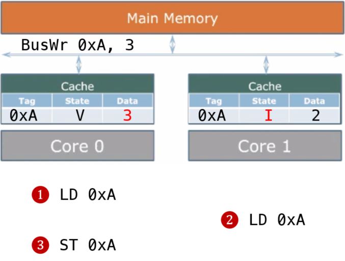 ../.pic/Lectures/18.%20Synchronization.%20Cache%20coherence/fig_33.jpg