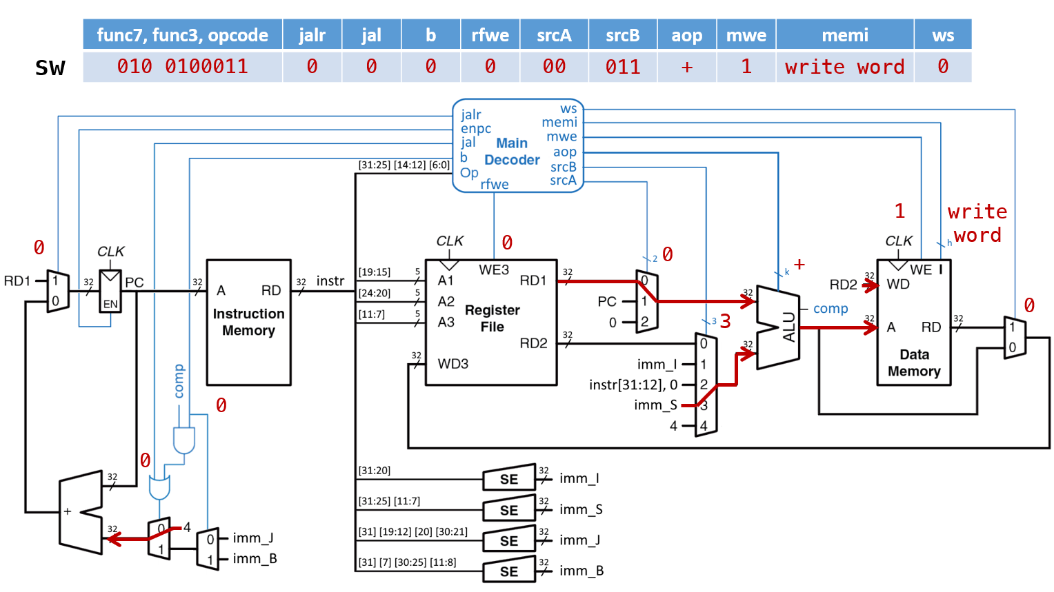 ../.pic/Lectures/08.%20Singlecycle%20processor/fig_03.png