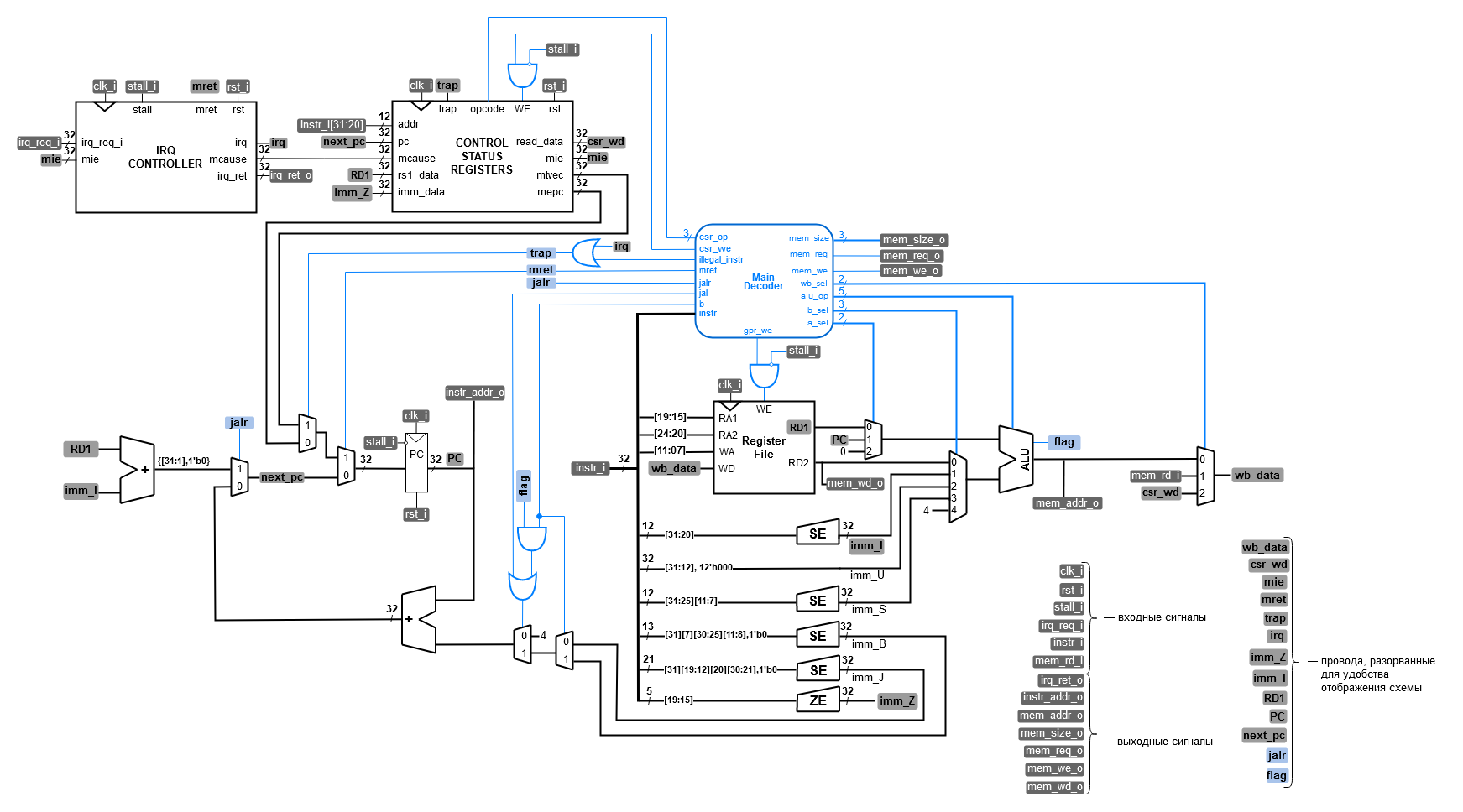 ../../.pic/Labs/lab_11_irq_integration/fig_01.drawio.png