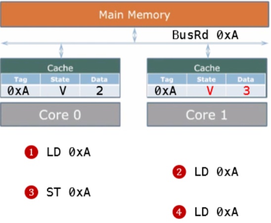 ../.pic/Lectures/18.%20Synchronization.%20Cache%20coherence/fig_33.jpg