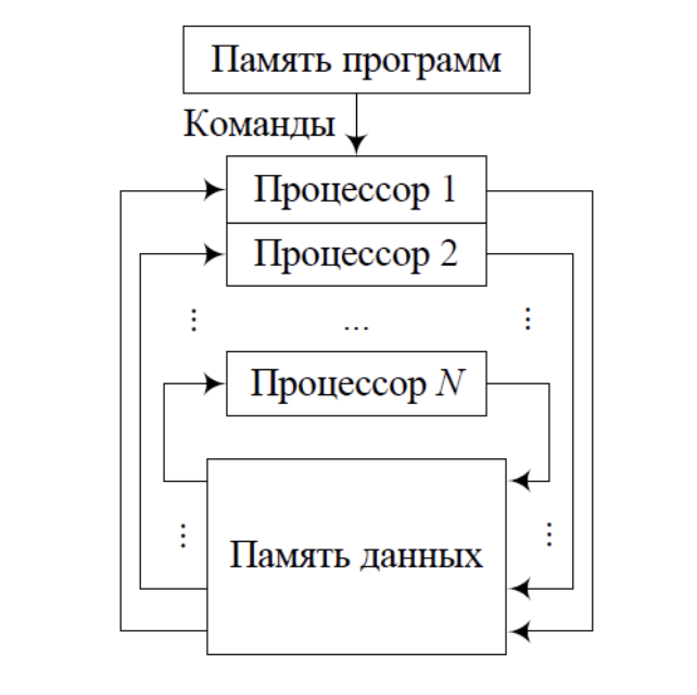 ../.pic/Lectures/23.%20Parallel%20computing%20systems/fig_02.png