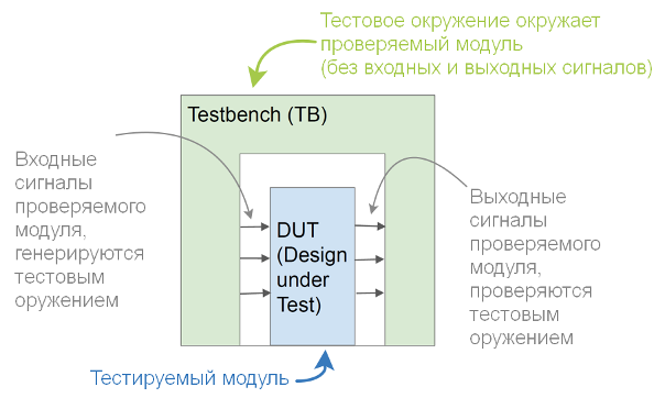 ../.pic/Basic%20Verilog%20structures/testbench/tb_1.png