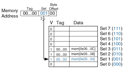 ../.pic/Lectures/16.%20Cache%20memory/fig_06.jpg