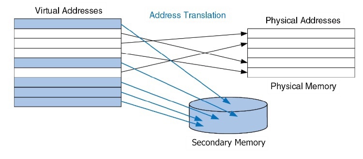 ../.pic/Lectures/17.%20Virtual%20memory.%20Operating%20systems/fig_01.jpg