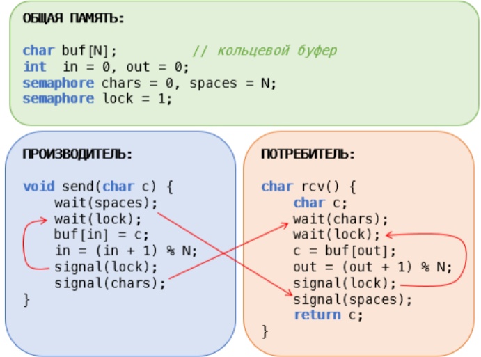 ../.pic/Lectures/18.%20Synchronization.%20Cache%20coherence/fig_20.jpg
