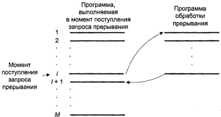 ../.pic/Lectures/14.%20Interrupt%20subsystem/fig_01.jpg