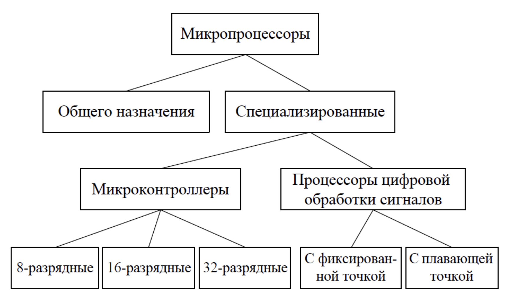 ../.pic/Lectures/22.%20General%20purpose%20systems/fig_01.png