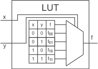 ../.pic/Introduction/How%20FPGA%20works/FPGA_lut_scheme.drawio.png