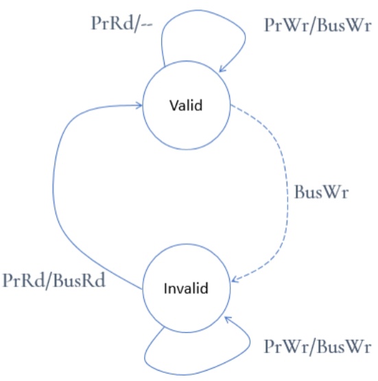 ../.pic/Lectures/18.%20Synchronization.%20Cache%20coherence/fig_30.jpg