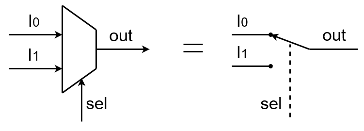 ../.pic/Basic%20Verilog%20structures/multiplexor/fig_01.drawio.png