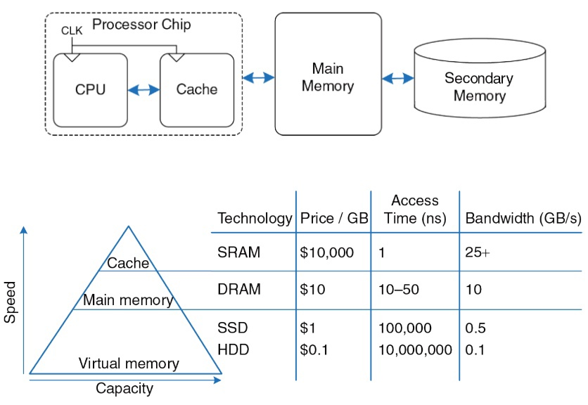 ../.pic/Lectures/16.%20Cache%20memory/fig_02.png