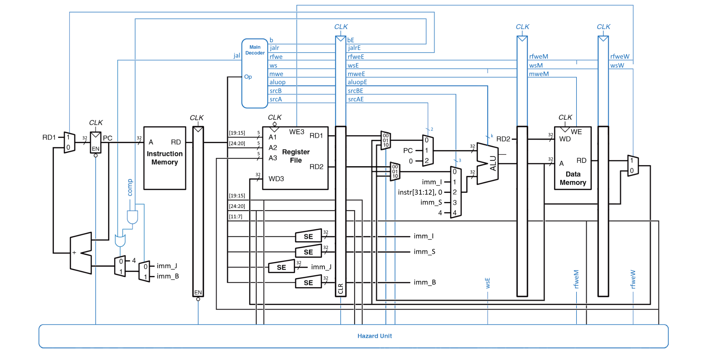 ../.pic/Lectures/10.%20Pipeline%20processor/fig_02.png