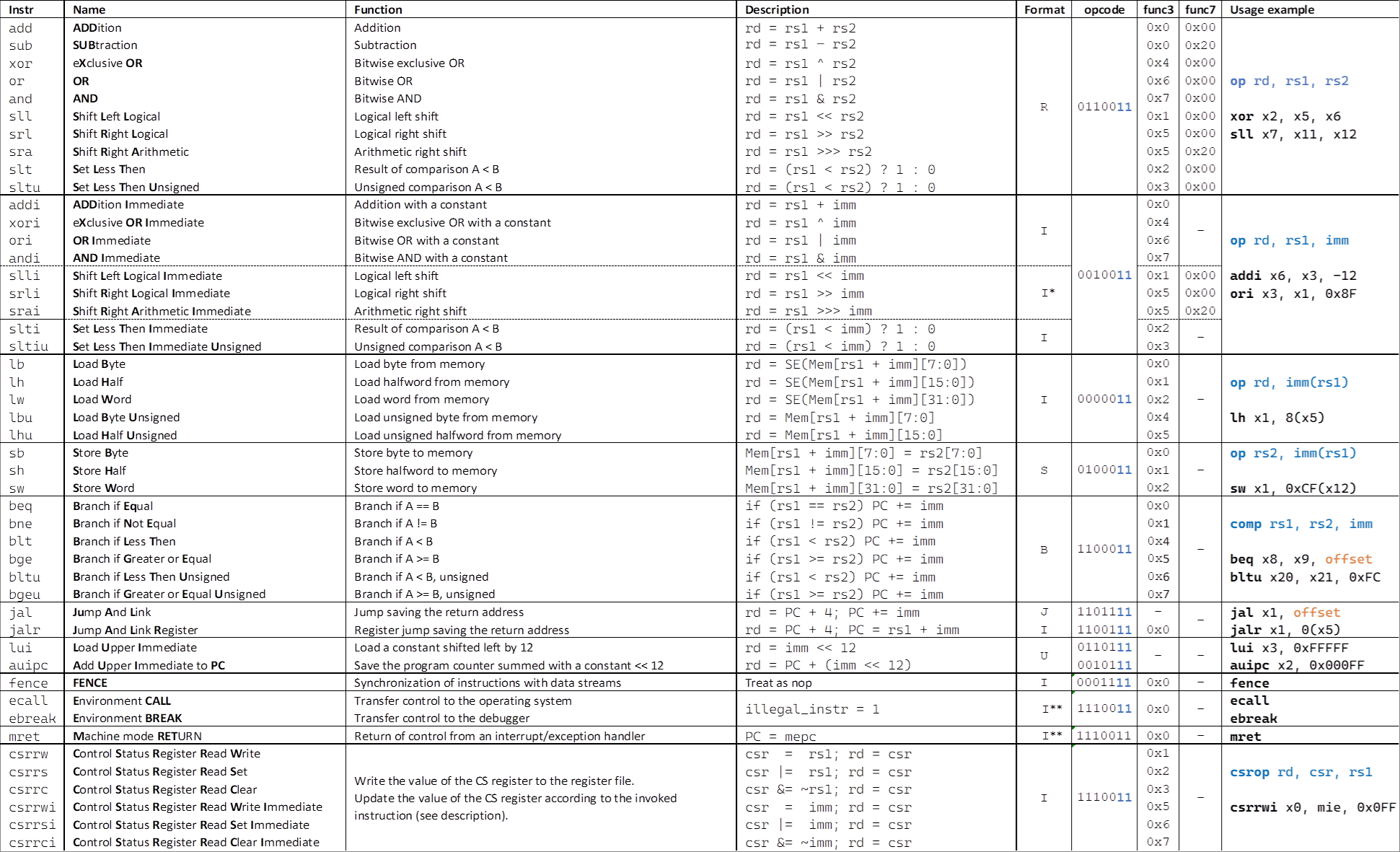 ../../.pic/Labs/lab_05_decoder/rv32i_summary.png