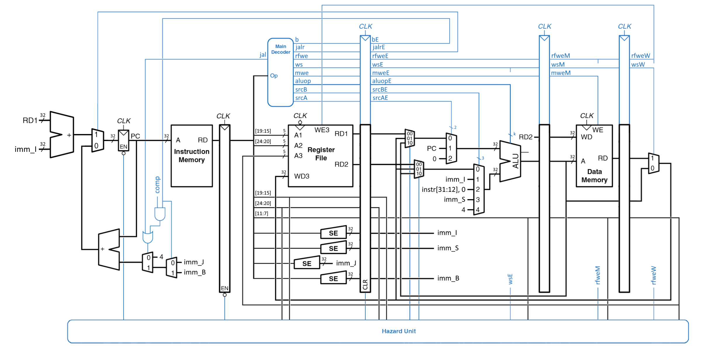 ../.pic/Lectures/10.%20Pipeline%20processor/fig_02.png