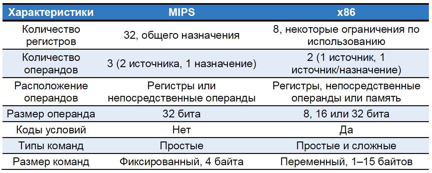 ../.pic/Lectures/13.%20Processor%20architecture%20classification/fig_01.png