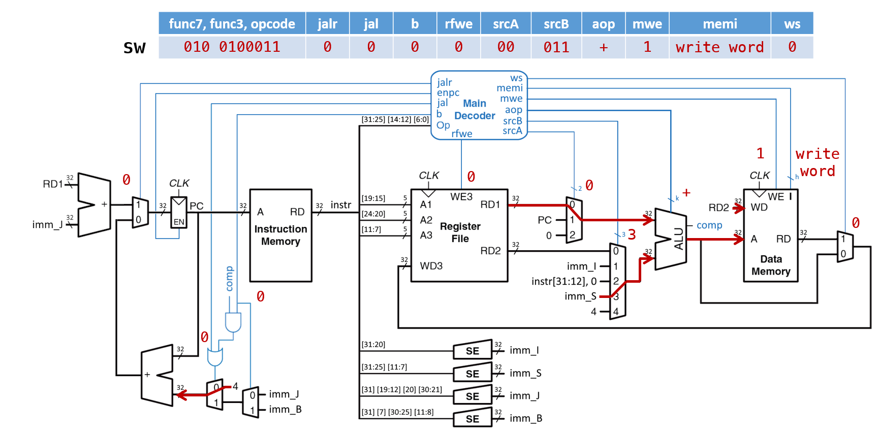 ../.pic/Lectures/08.%20Singlecycle%20processor/fig_03.png