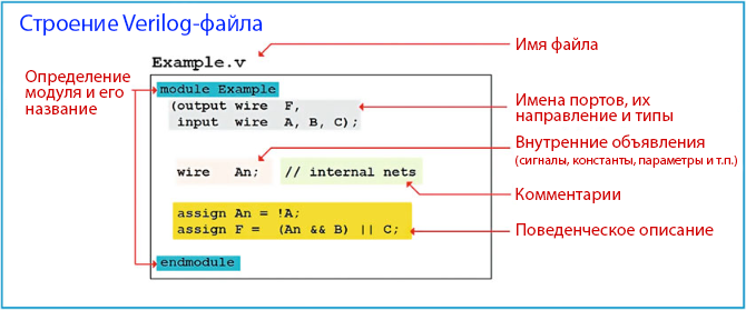 ../.pic/Basic%20Verilog%20structures/verilog%20syntax/file_structure.png