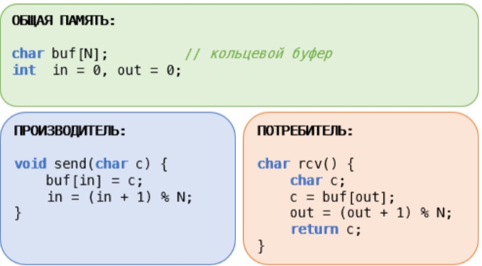 ../.pic/Lectures/18.%20Synchronization.%20Cache%20coherence/fig_09.jpg