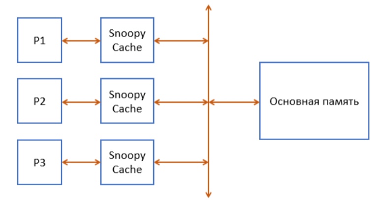 ../.pic/Lectures/18.%20Synchronization.%20Cache%20coherence/fig_28.jpg
