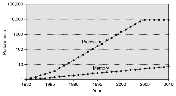 ../.pic/Lectures/16.%20Cache%20memory/fig_01.jpg