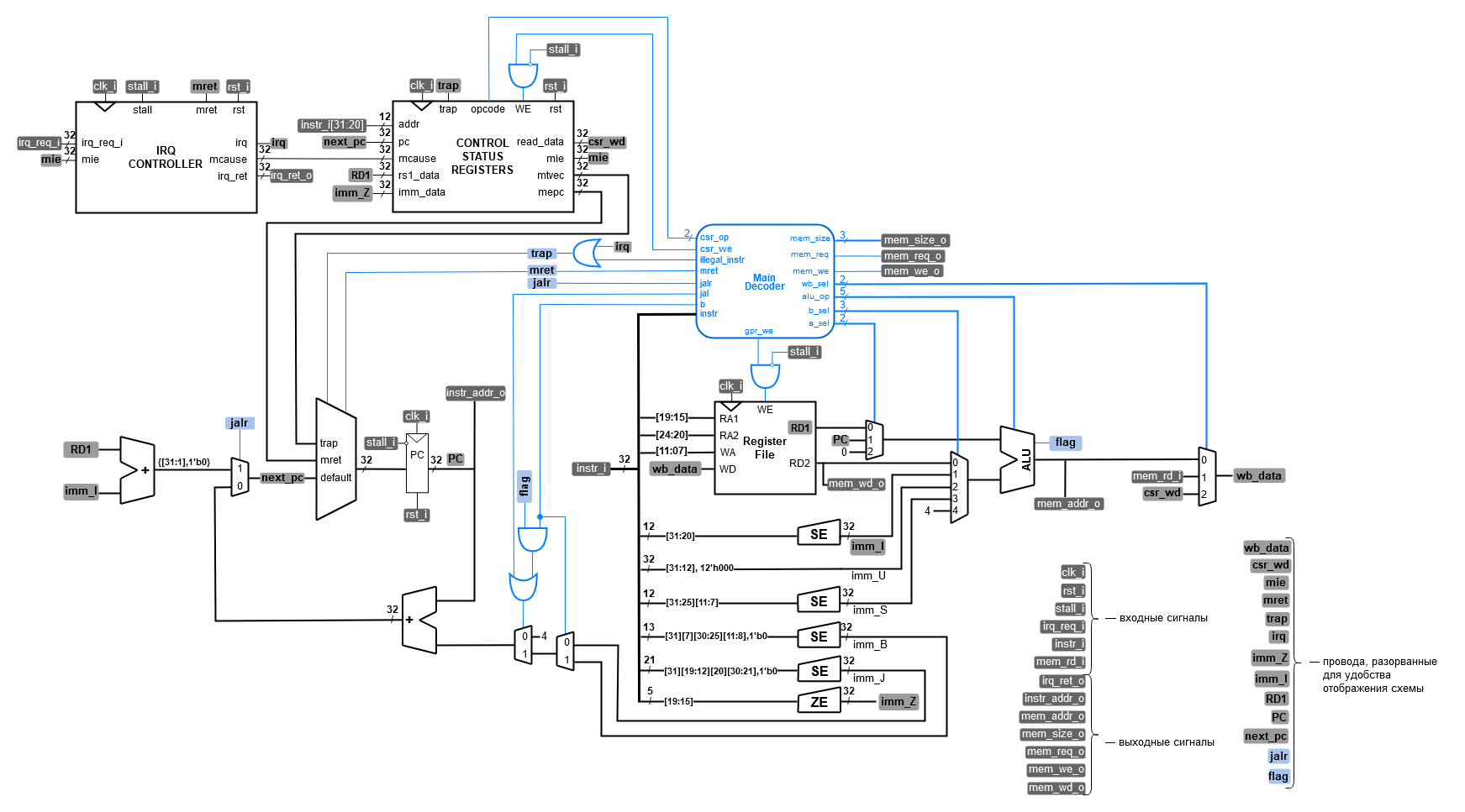 ../../.pic/Labs/lab_11_irq_integration/fig_01.drawio.png