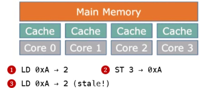 ../.pic/Lectures/18.%20Synchronization.%20Cache%20coherence/fig_27.jpg