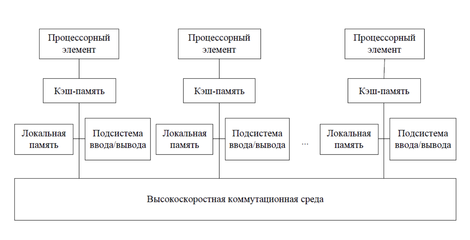 ../.pic/Lectures/23.%20Parallel%20computing%20systems/fig_08.png