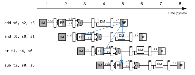 ../.pic/Lectures/10.%20Pipeline%20processor/fig_03.png