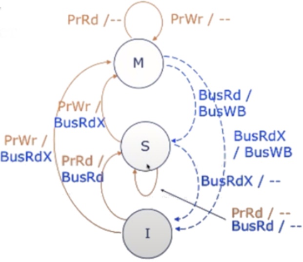 ../.pic/Lectures/18.%20Synchronization.%20Cache%20coherence/fig_35.jpg