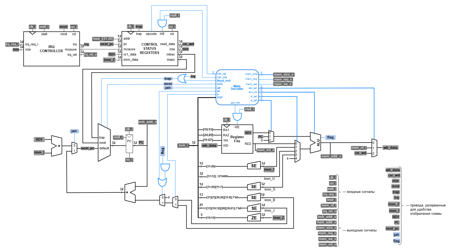../../.pic/Labs/lab_11_irq_integration/fig_01.drawio.png