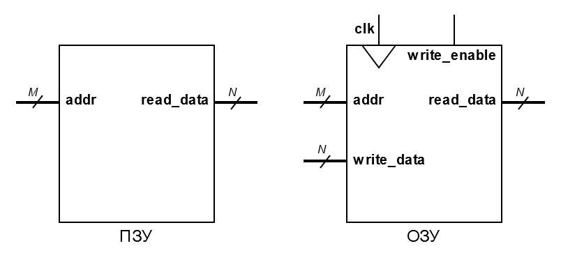 ../../.pic/Labs/lab_03_memory/fig_01.drawio.png