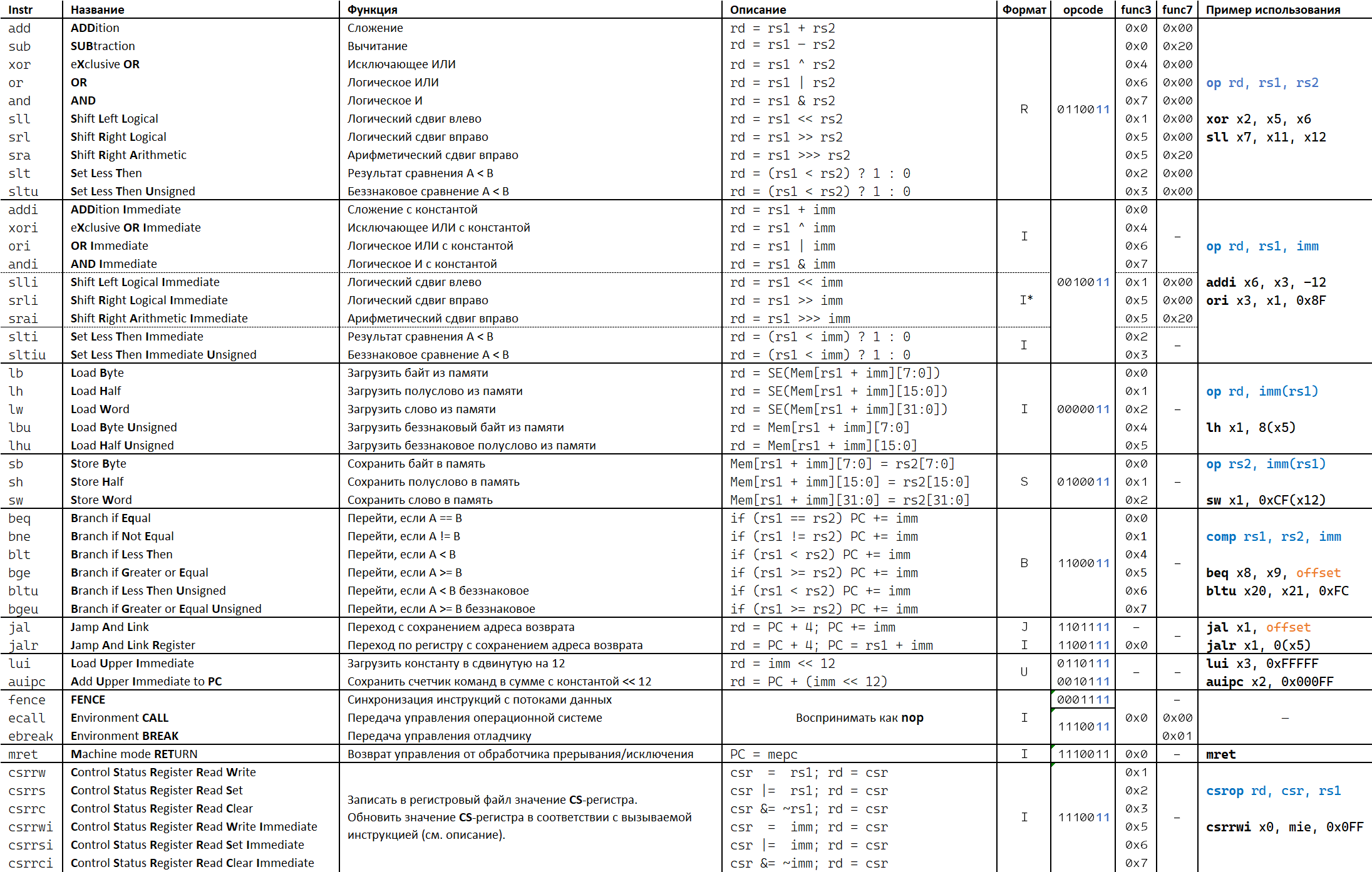 ../../.pic/Labs/lab_05_decoder/rv32i_summary.png