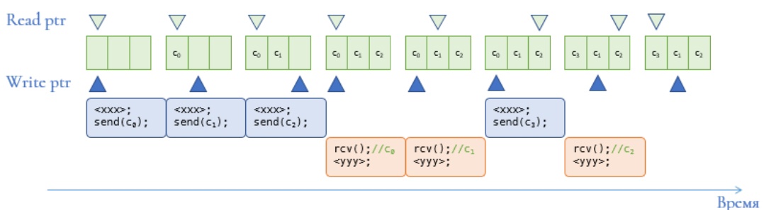 ../.pic/Lectures/18.%20Synchronization.%20Cache%20coherence/fig_08.jpg
