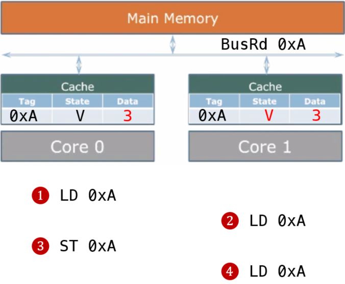 ../.pic/Lectures/18.%20Synchronization.%20Cache%20coherence/fig_34.jpg