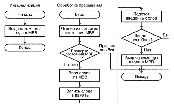 ../.pic/Lectures/20.%20Input-Output%20System/fig_10.png