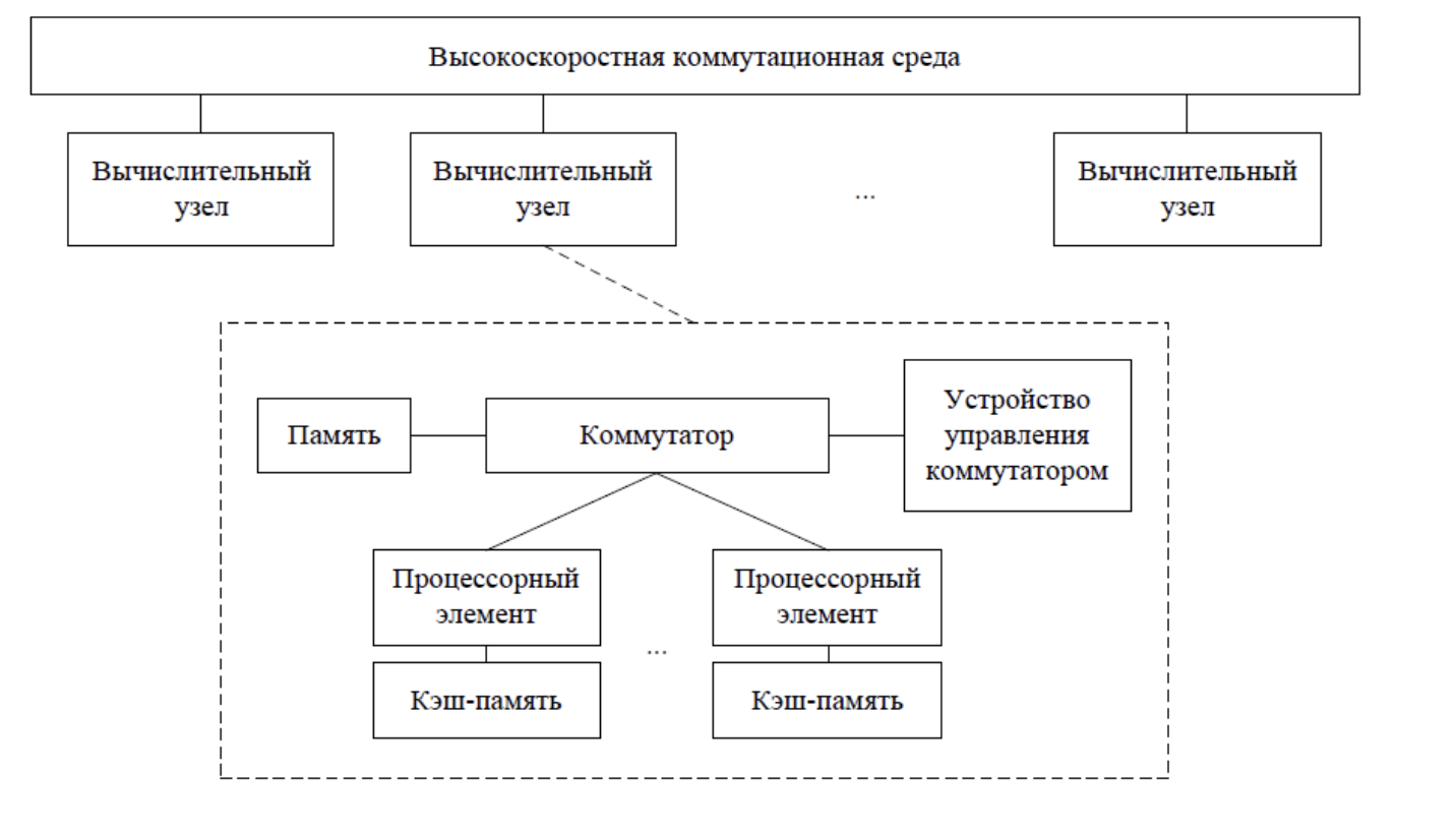 ../.pic/Lectures/23.%20Parallel%20computing%20systems/fig_10.png
