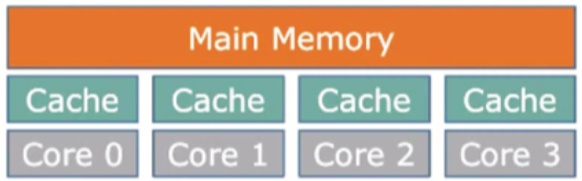 ../.pic/Lectures/18.%20Synchronization.%20Cache%20coherence/fig_26.jpg