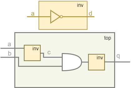 ../.pic/Basic%20Verilog%20structures/modules/fig_09.drawio.png