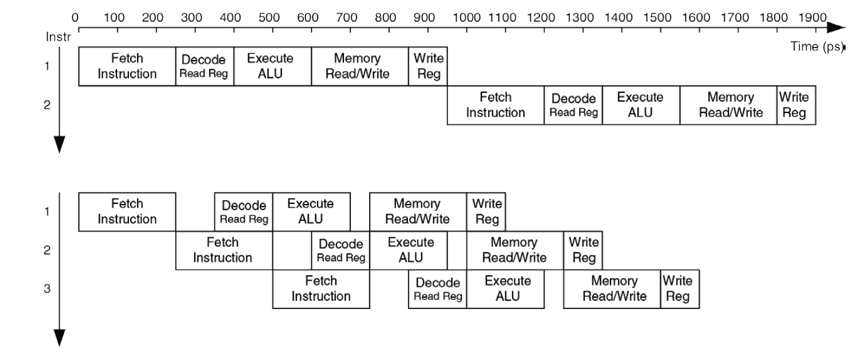../.pic/Lectures/10.%20Pipeline%20processor/fig_01.png