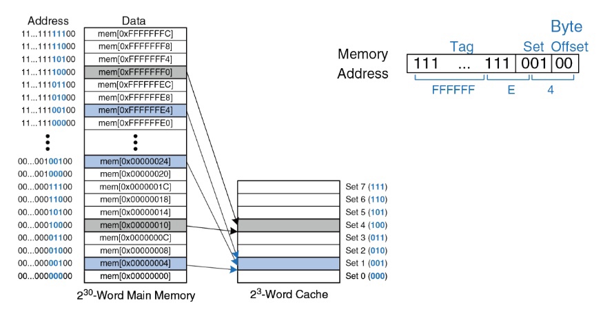 ../.pic/Lectures/16.%20Cache%20memory/fig_04.jpg